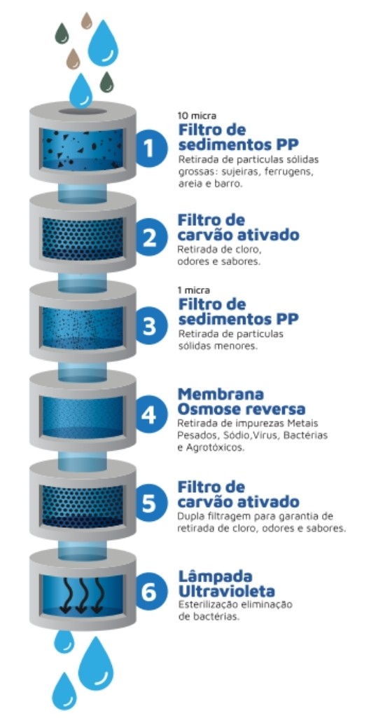 Sistema Purificatta